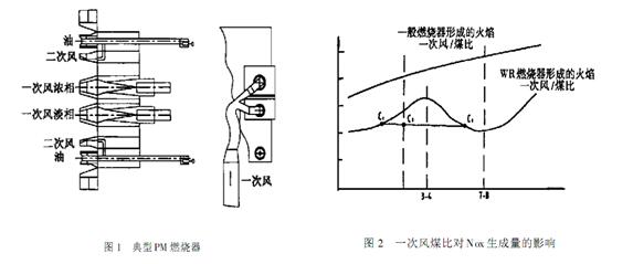 PM燃燒器